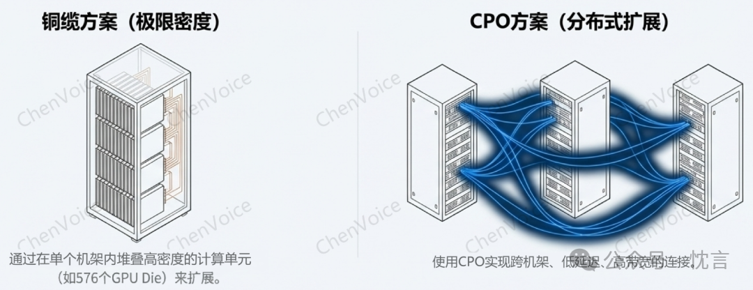 铜缆方案（极限密度）与CPO方案（分布式扩展）对比图