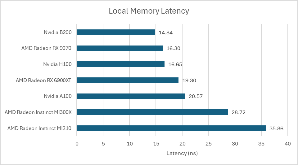多款GPU本地内存延迟对比