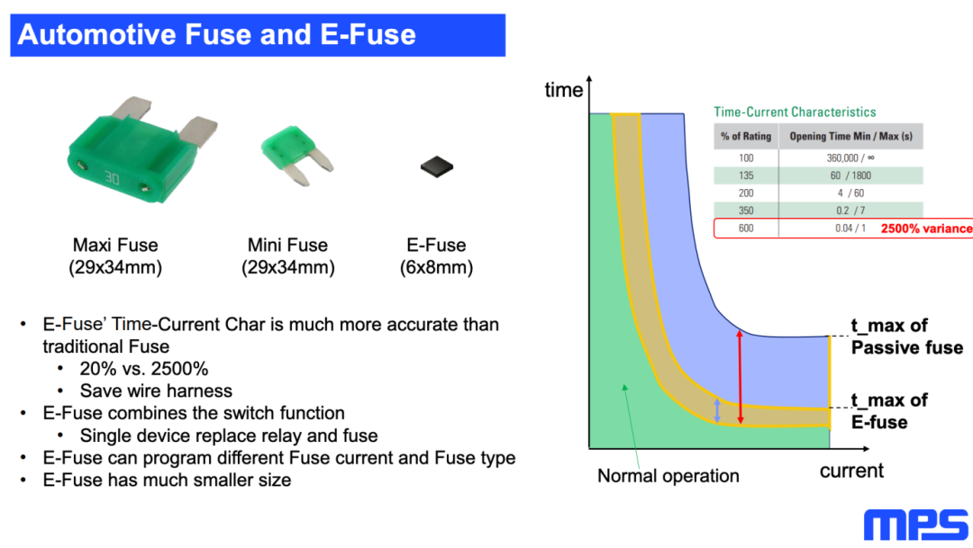 汽车传统保险丝与E-Fuse对比图