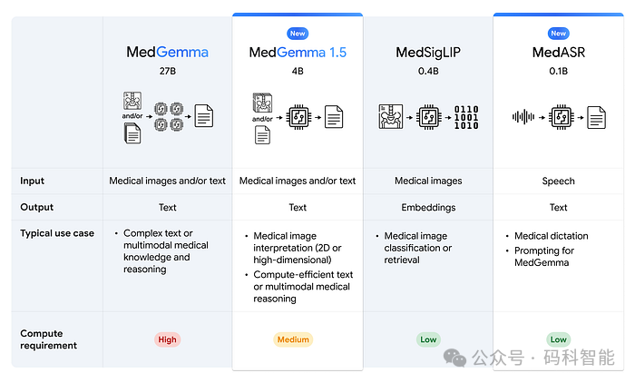 MedGemma 系列模型特性对比