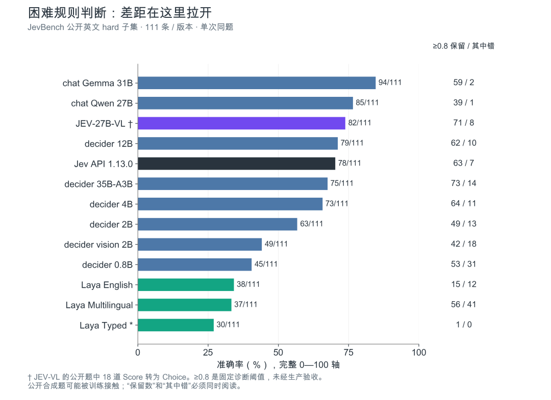 13 个版本在英文困难题上的准确率及高置信度保留数量与错误数量
