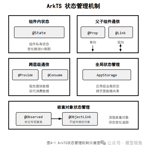 ArkTS状态管理机制示意图