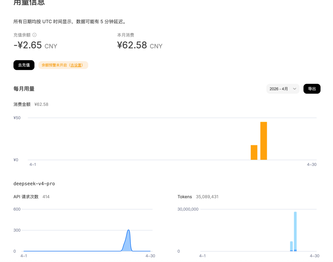 API 用量信息面板：本月消费 62.58 元，API 请求次数 414 次，总消耗 Tokens 35,089,431