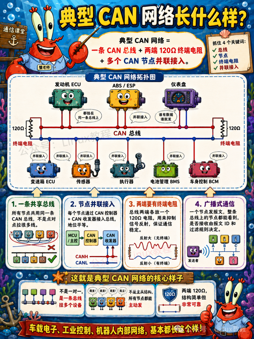 典型CAN网络拓扑结构：一条CAN总线加两端120Ω终端电阻，多个CAN节点并联接入