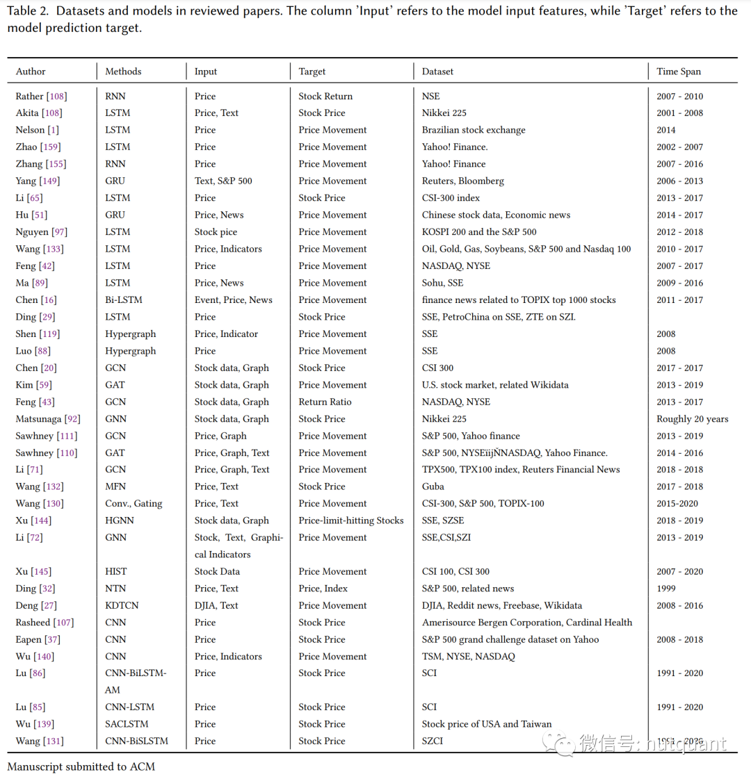 综述论文中模型、输入、目标、数据集及时间跨度的详细统计表（第一部分）