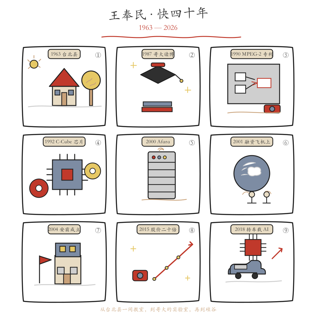 王奉民近四十年历程九宫格时间线插画