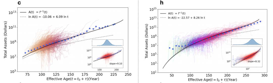 中国与欧洲企业增长曲线