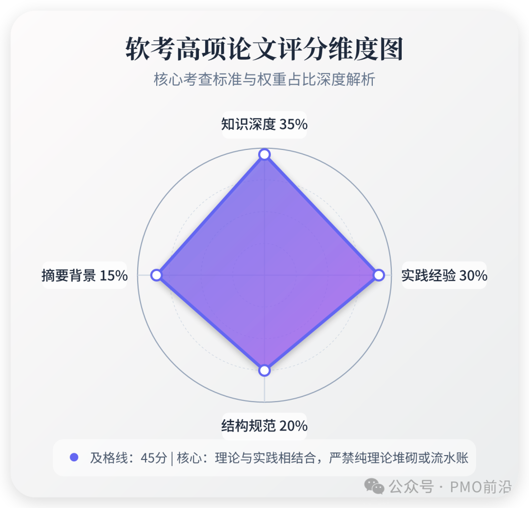 软考高项论文评分维度与权重解析