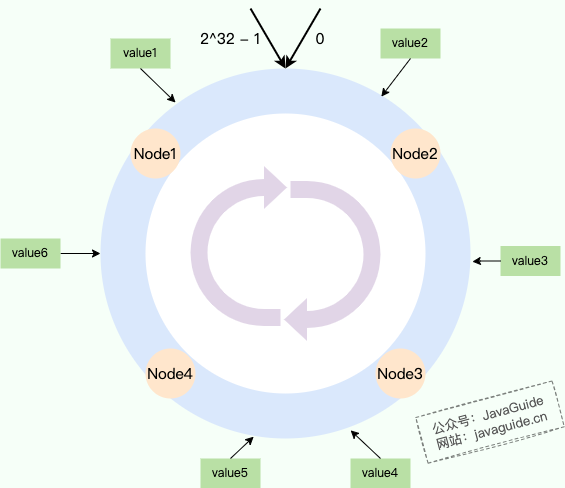 一致性哈希环示意图，四个节点均匀分布在环上，数据按顺时针方向寻找节点