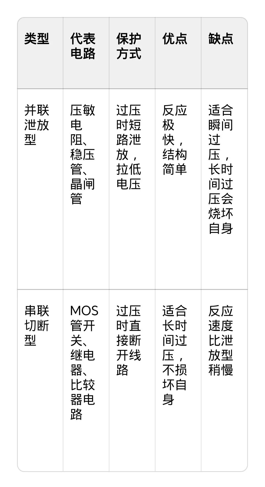 并联泄放型与串联切断型过压保护方案对比表