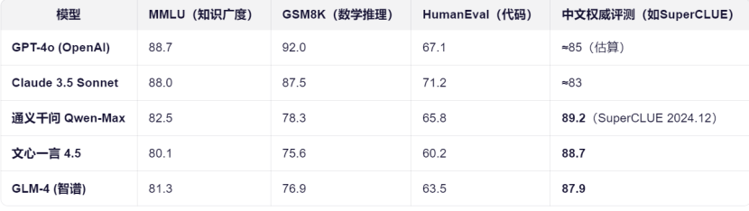 模型性能对比表