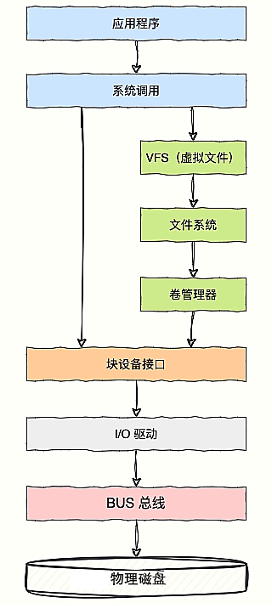 磁盘 I/O 操作调用栈流程图