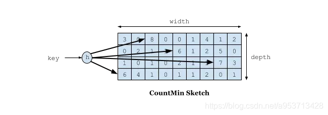 Count-Min Sketch 原理图