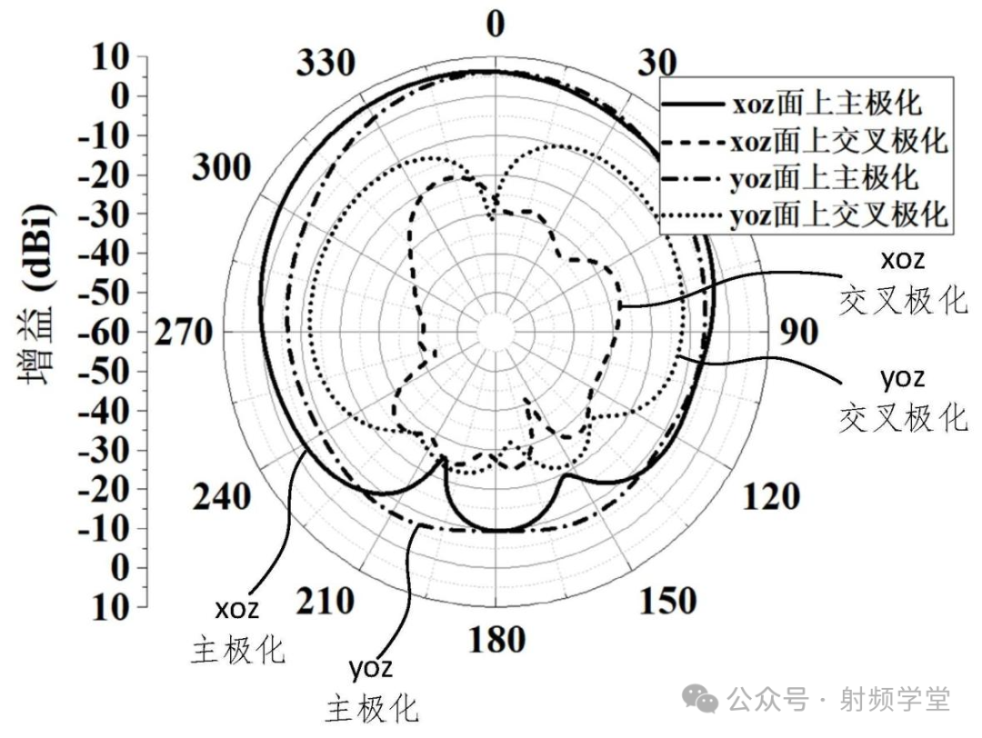 40GHz辐射方向图