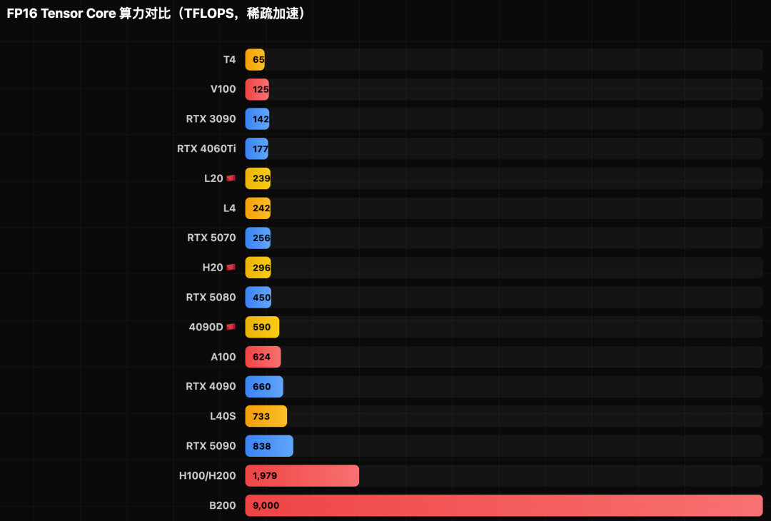 FP16 Tensor Core算力对比条形图