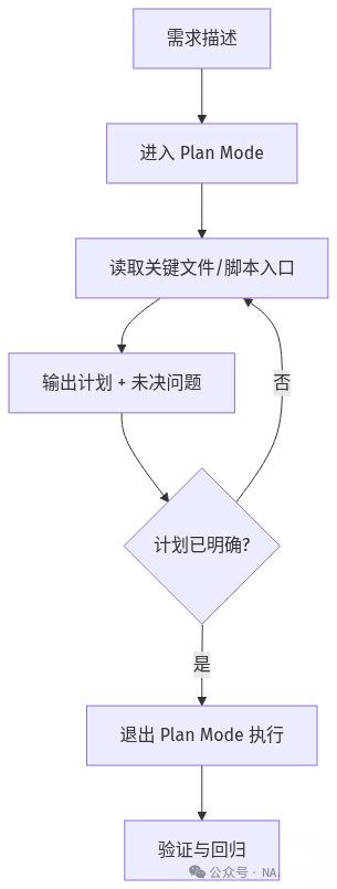 Plan Mode流程图,展示了从需求描述到验证回归的完整工作流,包含判断节点