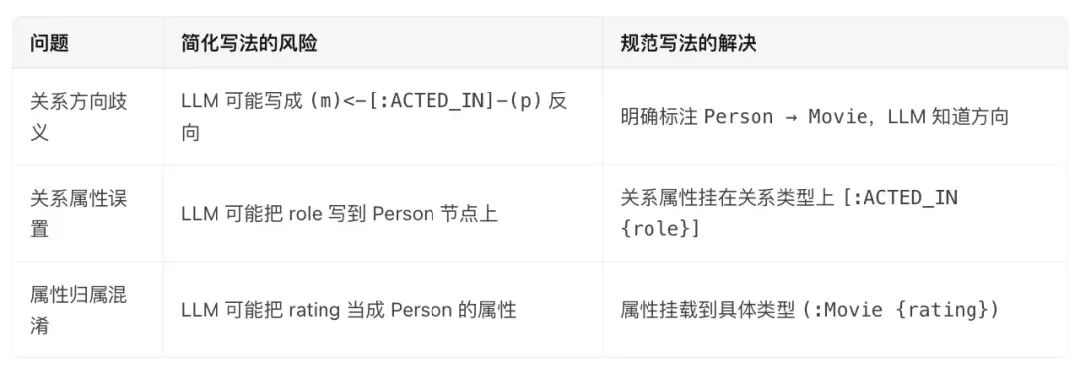 Schema规范写法优势对比
