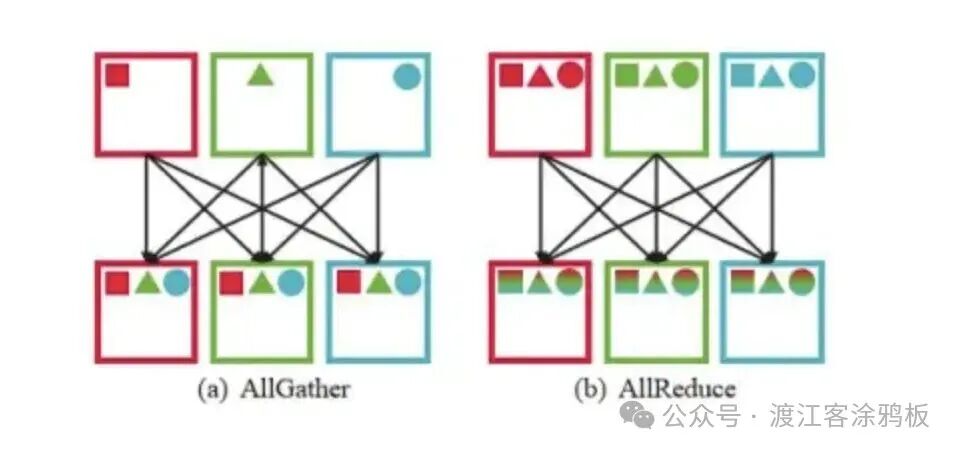 AllGather与AllReduce集体通信操作示意图