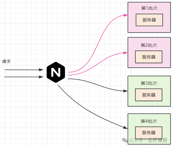 滚动发布多批次升级示意图