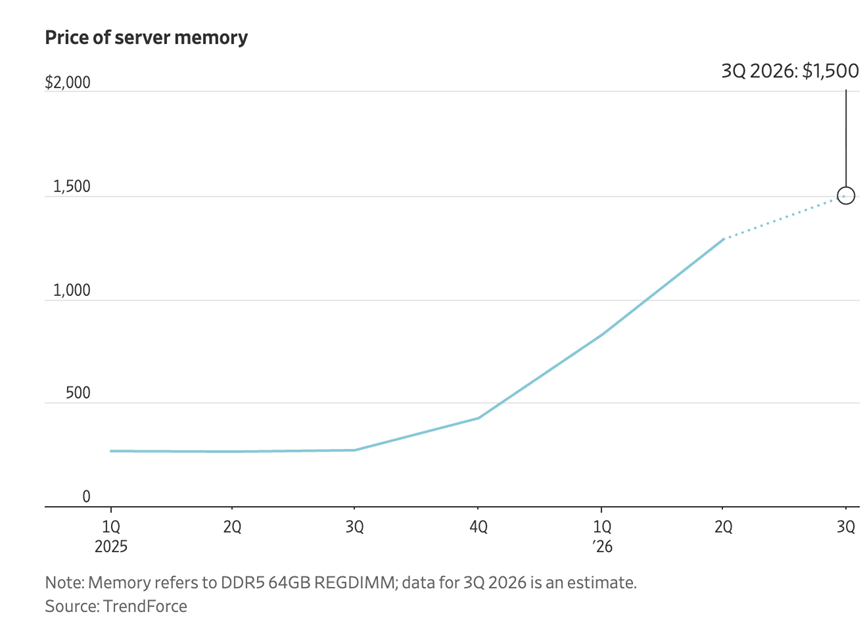 服务器内存价格走势图:DDR5 64GB REGDIMM 价格从2025年1Q的200美元涨至2026年3Q的1500美元