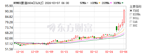 NYMEX原油期货价格走势图