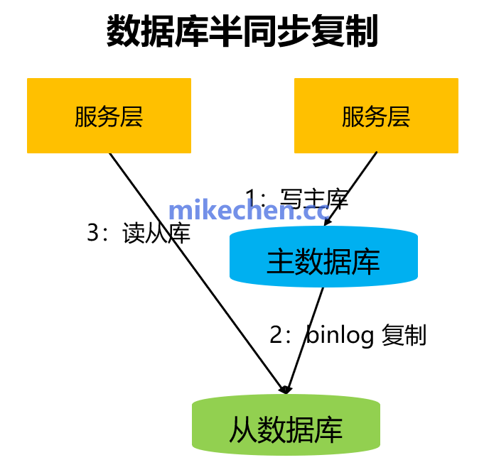 MySQL半同步复制示意图