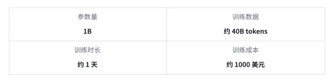 HRM-Text核心训练参数：1B参数、1天训练、40B tokens、约1000美元成本