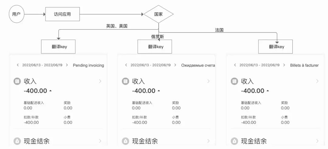 多语言适配逻辑流程图