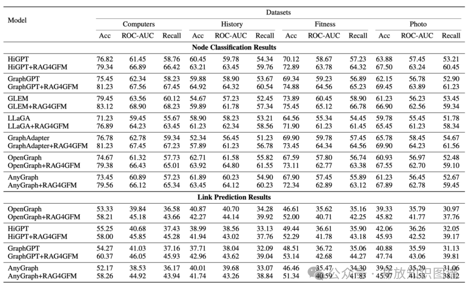 节点分类与链接预测实验结果表
