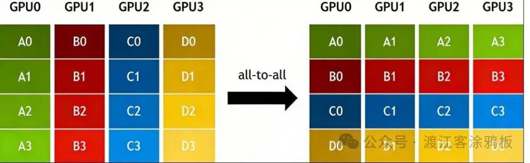 All-to-All操作示意图