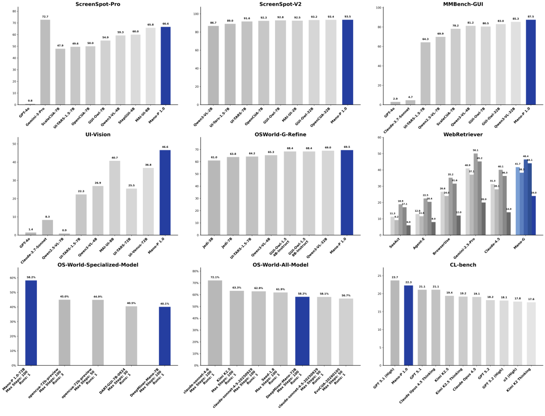 Mano-P 1.0 在多个基准测试上的性能对比柱状图