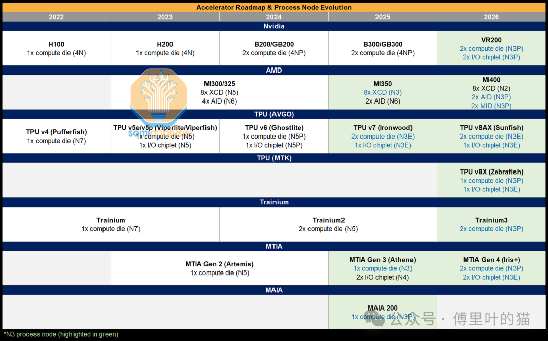 2022-2026年主流AI加速器芯片制程演进路线图