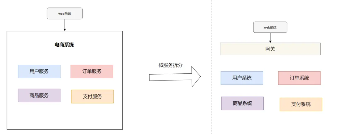 单体架构向微服务架构演进的对比图