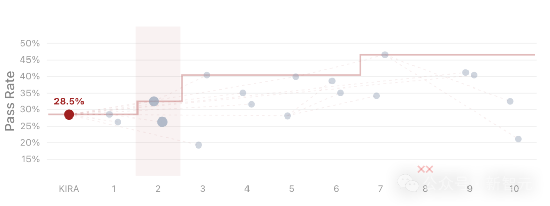 Meta-Harness在19任务子集上的迭代优化过程示意图