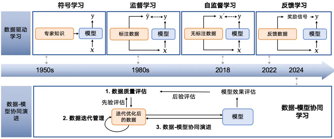 数据驱动学习与数据-模型协同演进示意图