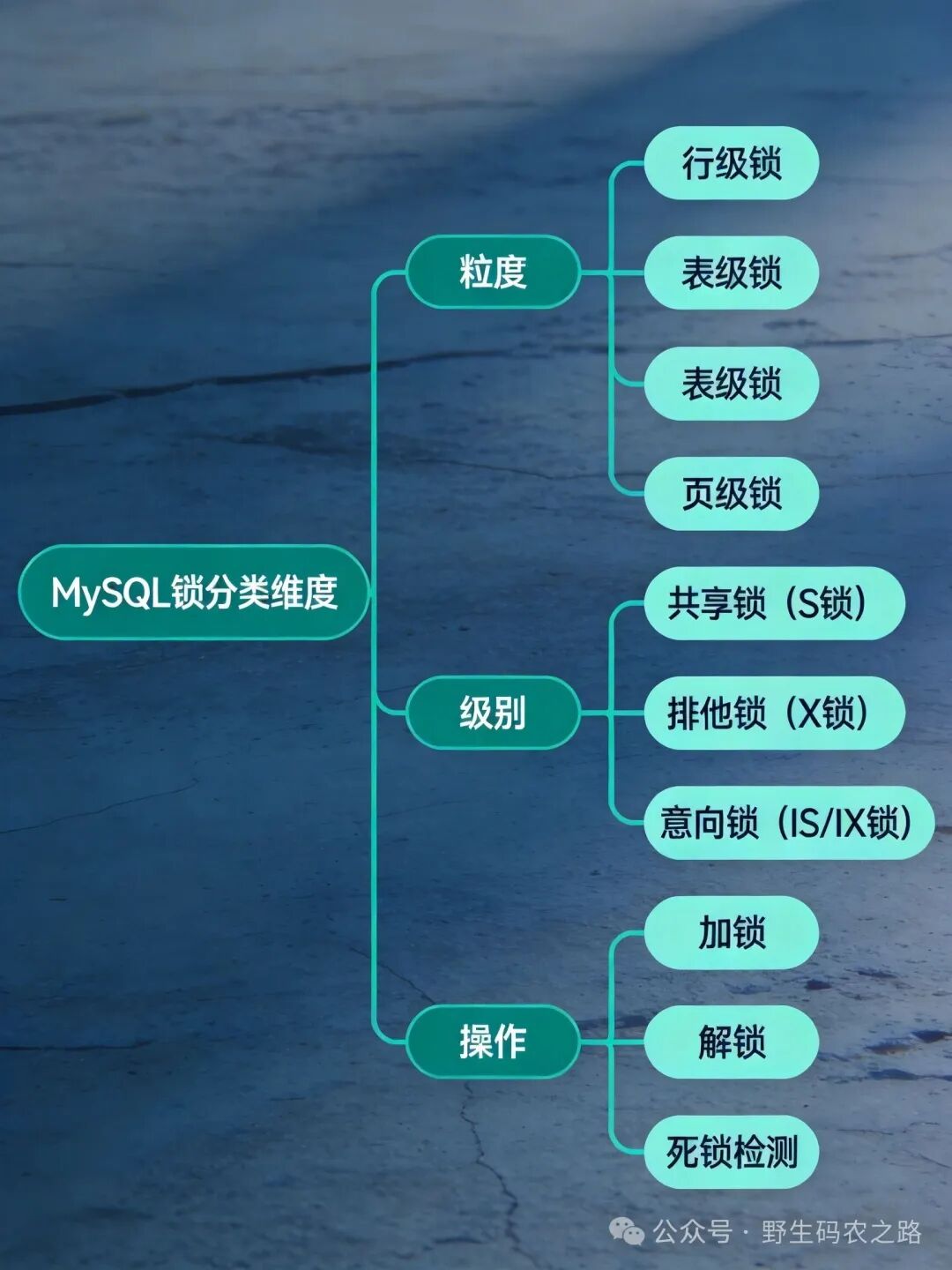 MySQL锁分类维度思维导图