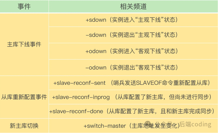 哨兵事件发布订阅频道列表