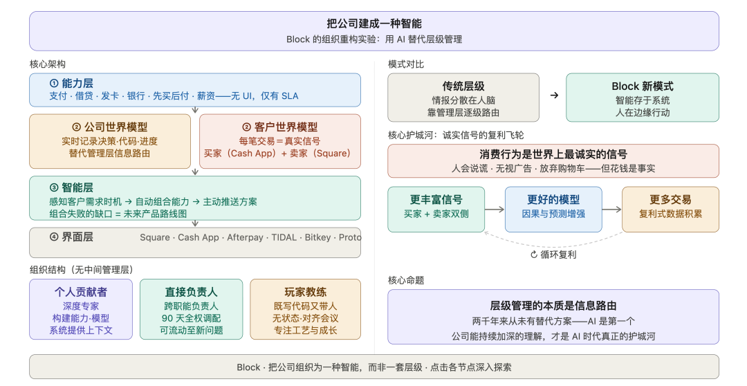 Block公司组织重构实验架构图