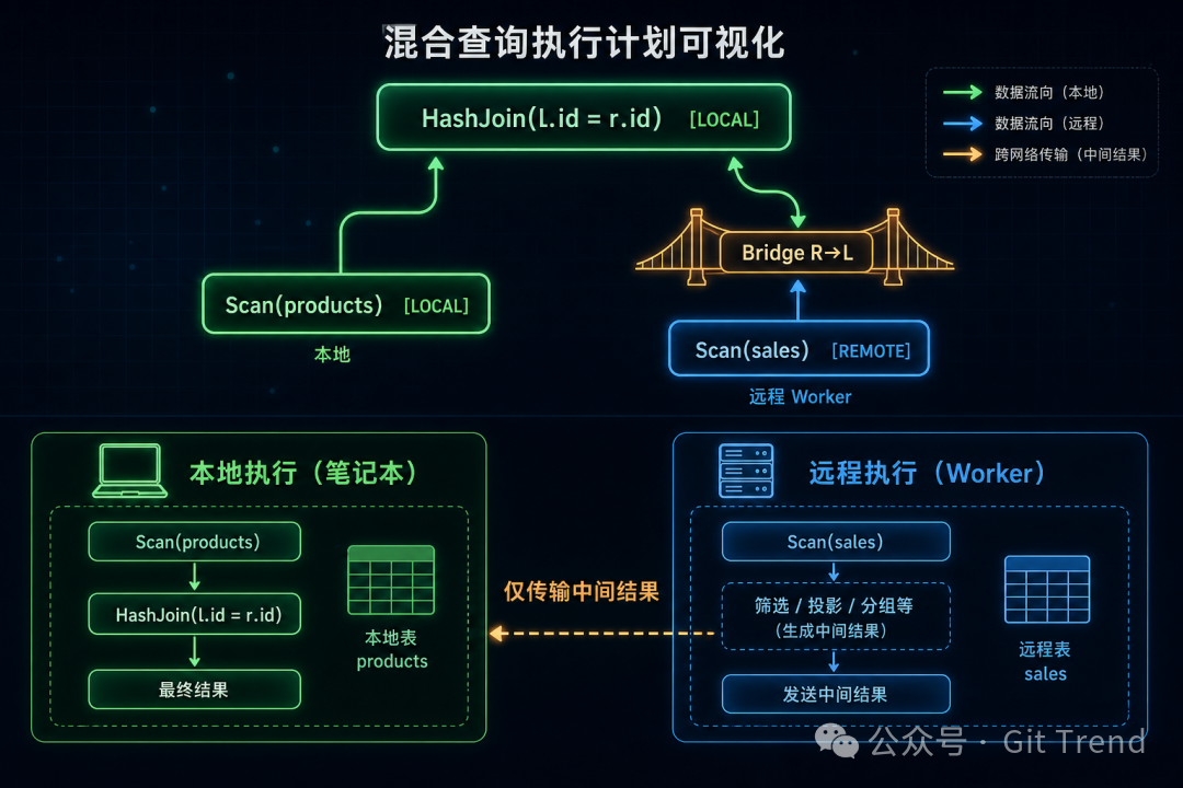 混合执行计划可视化：本地Scan(products)与远程Scan(sales)通过Bridge传递中间结果，仅跨网络传输中间数据