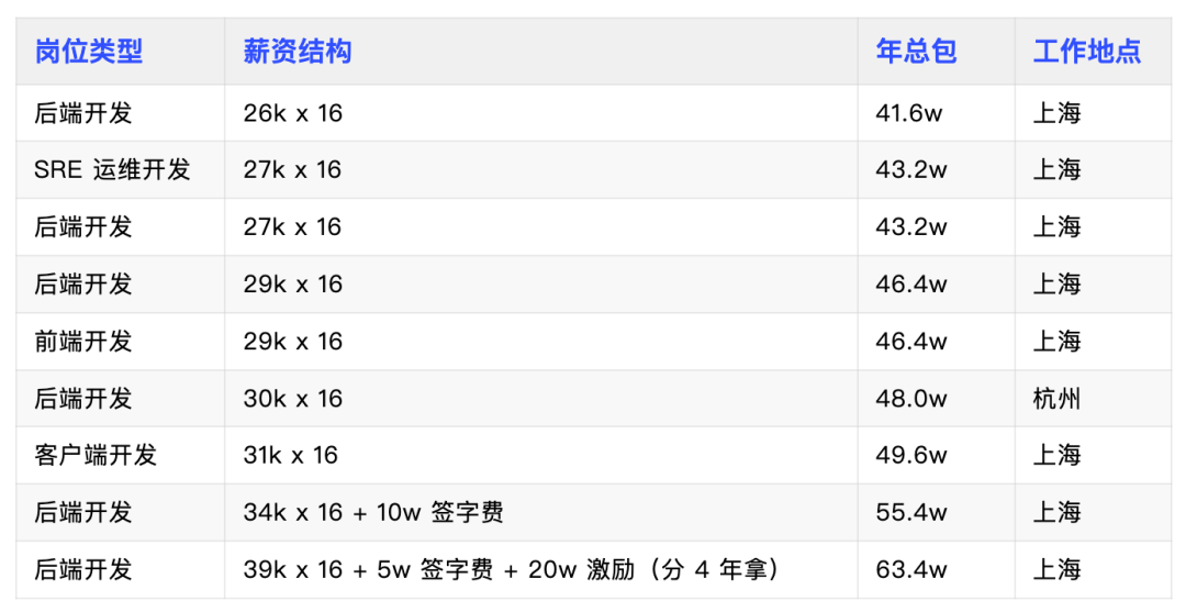 得物26届开发岗校招薪资数据表