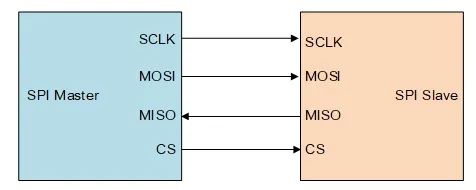 SPI主从设备连接框图