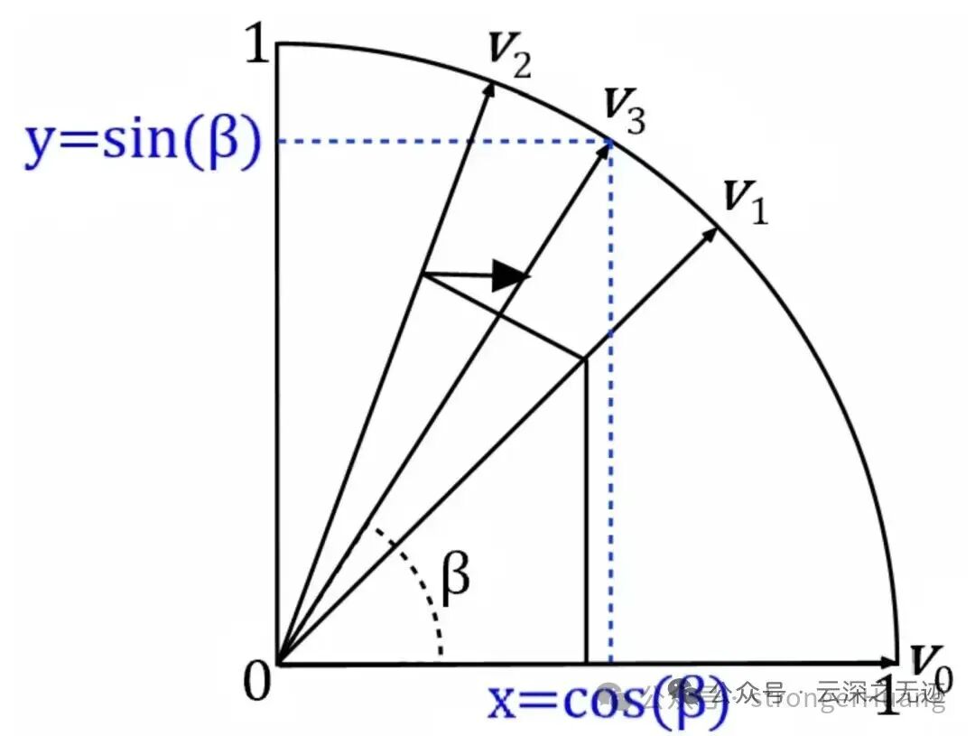 CORDIC算法示意图