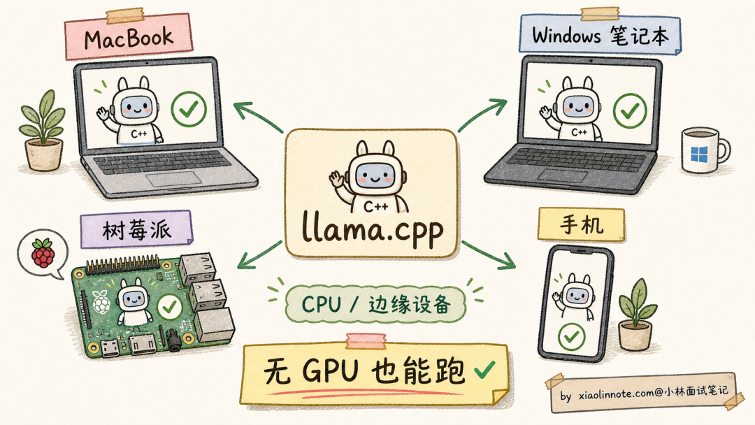 llama.cpp 在各类 CPU/边缘设备上运行