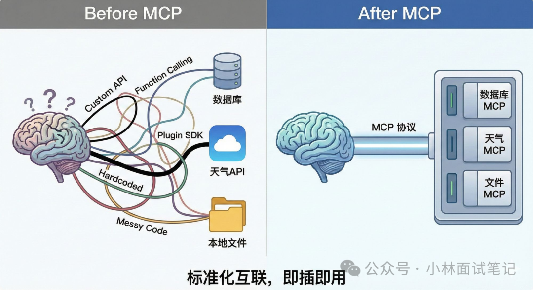 使用MCP协议前后的架构对比