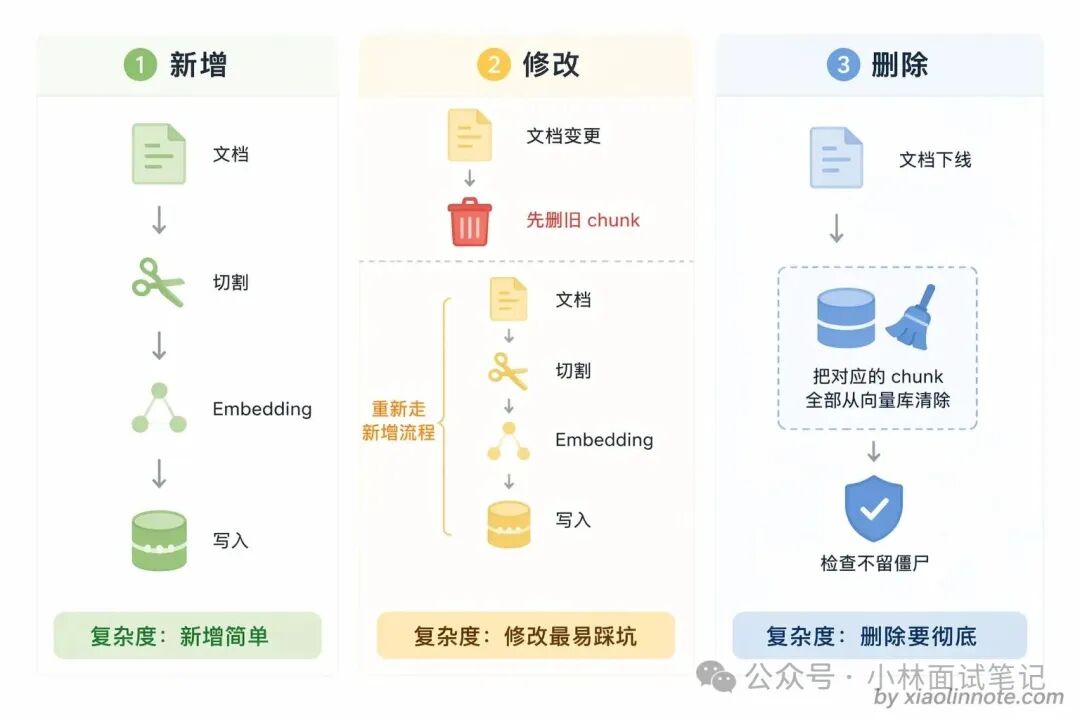 文档索引更新机制：新增修改删除三种操作流程对比