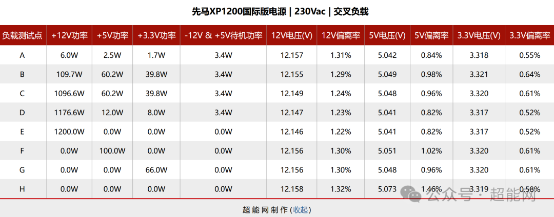 先马XP1200国际版电源 230Vac交叉负载数据表