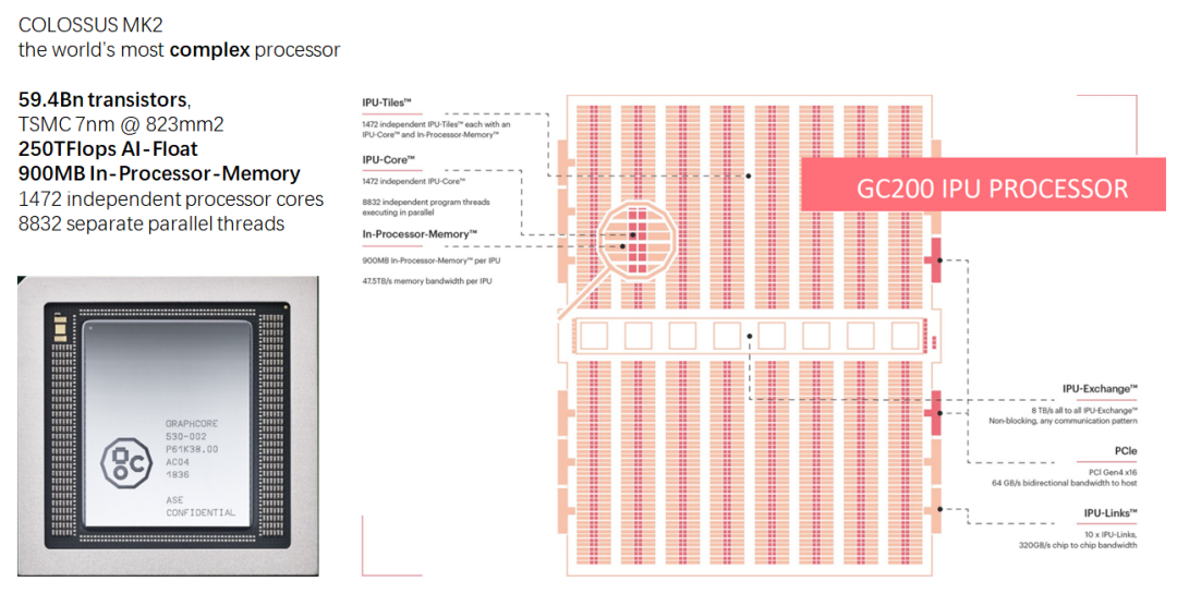 Graphcore IPU处理器芯片及架构放大图