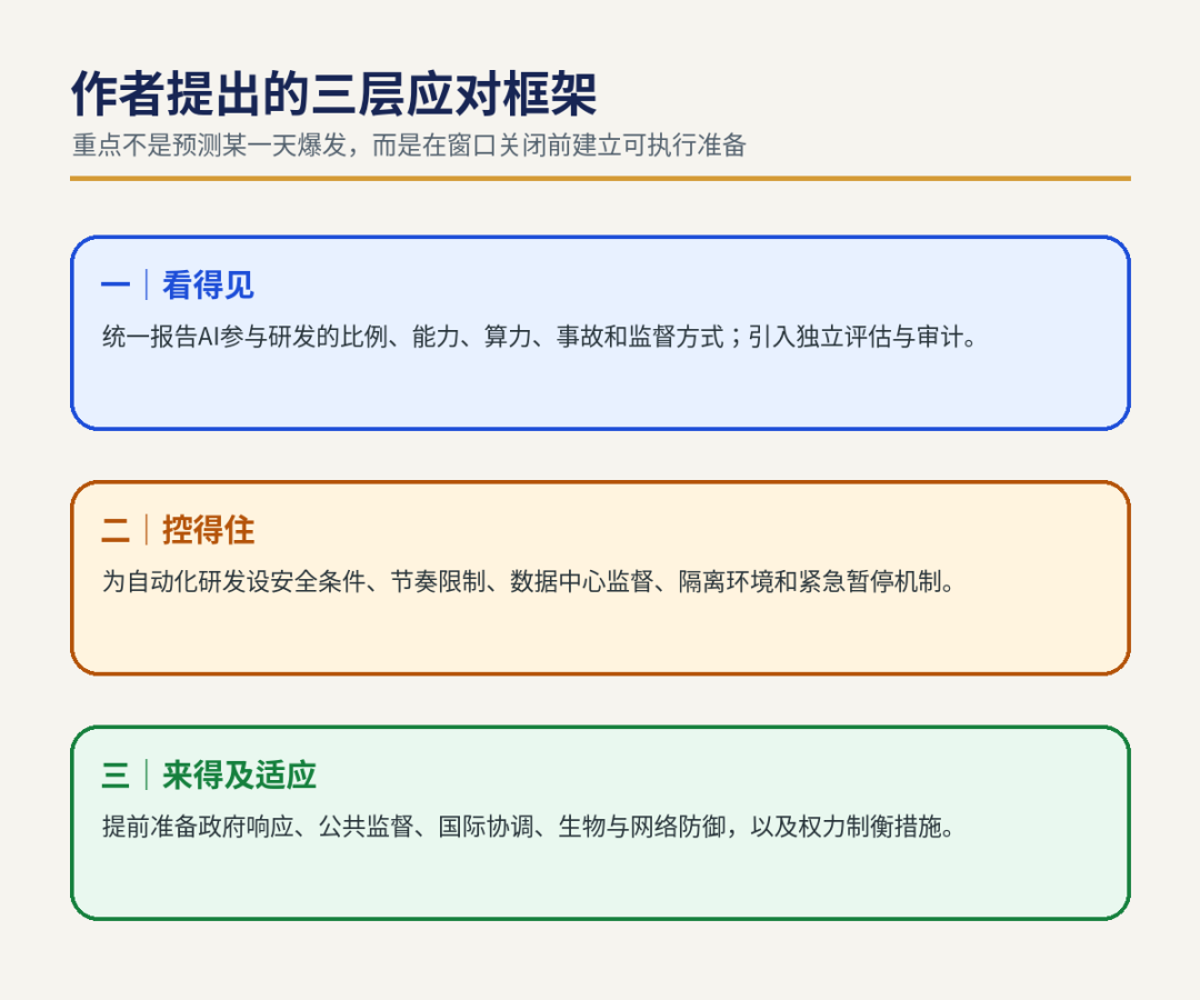 AI研发自动化治理三层框架