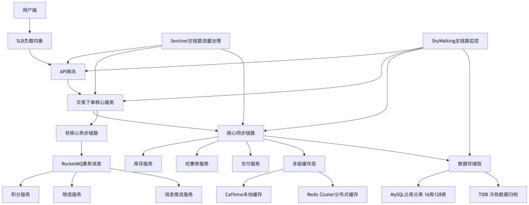 交易下单系统重构后核心架构流程图