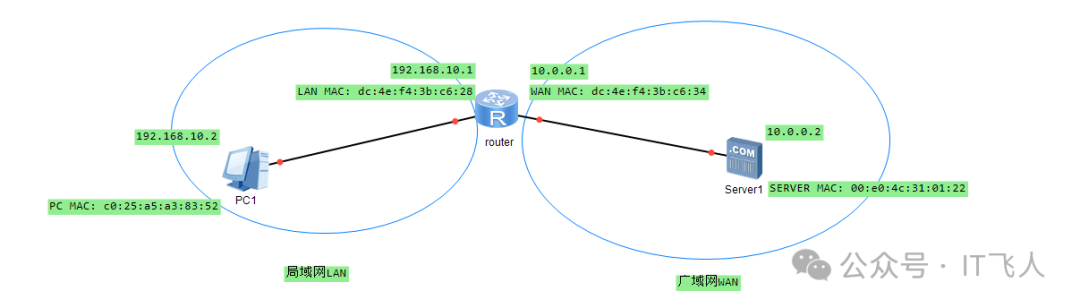 网络拓扑图：PC通过路由器访问外部服务器